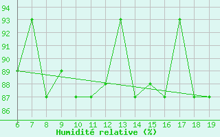 Courbe de l'humidit relative pour M. Calamita