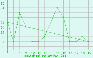 Courbe de l'humidit relative pour M. Calamita