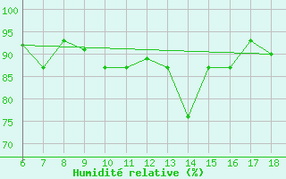 Courbe de l'humidit relative pour Tarvisio