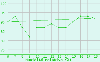 Courbe de l'humidit relative pour Tarvisio