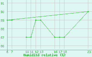 Courbe de l'humidit relative pour Colmar-Ouest (68)