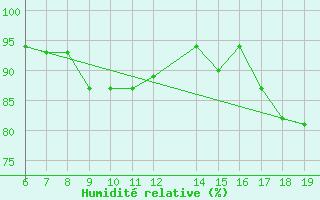 Courbe de l'humidit relative pour M. Calamita