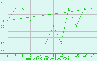 Courbe de l'humidit relative pour Passo Della Cisa