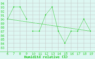 Courbe de l'humidit relative pour M. Calamita