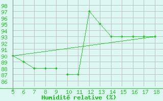 Courbe de l'humidit relative pour M. Calamita