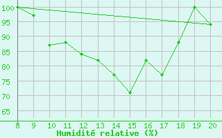 Courbe de l'humidit relative pour Ovar / Maceda