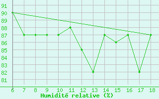 Courbe de l'humidit relative pour Tarvisio