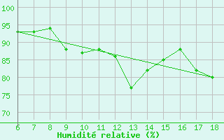 Courbe de l'humidit relative pour Viterbo