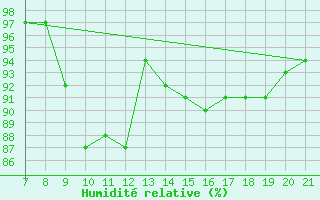 Courbe de l'humidit relative pour La Chaux de Gilley (25)