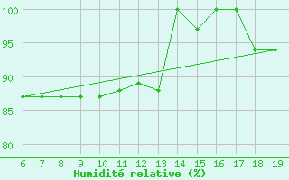 Courbe de l'humidit relative pour M. Calamita