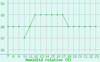 Courbe de l'humidit relative pour Colmar-Ouest (68)