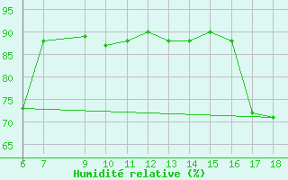 Courbe de l'humidit relative pour Monte Argentario