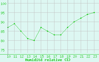 Courbe de l'humidit relative pour Lans-en-Vercors - Les Allires (38)