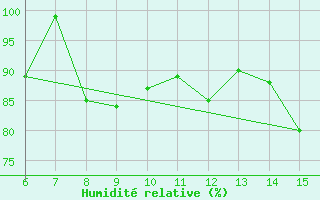 Courbe de l'humidit relative pour Hopa