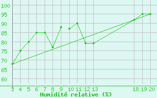 Courbe de l'humidit relative pour Zavizan