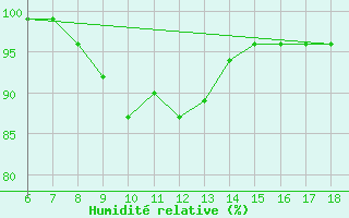 Courbe de l'humidit relative pour Murted Tur-Afb