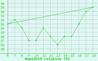 Courbe de l'humidit relative pour Cozzo Spadaro
