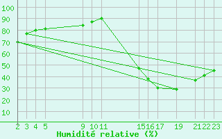 Courbe de l'humidit relative pour Calca