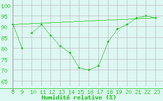 Courbe de l'humidit relative pour Humain (Be)