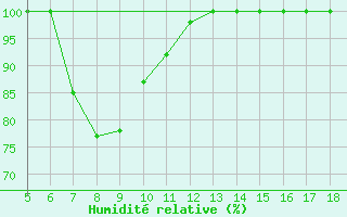 Courbe de l'humidit relative pour Capo Frasca