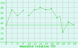 Courbe de l'humidit relative pour Viterbo