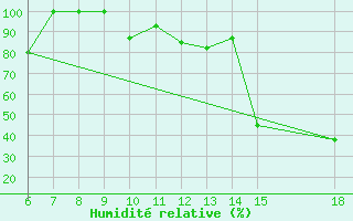 Courbe de l'humidit relative pour Monte Argentario