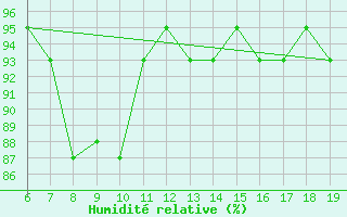 Courbe de l'humidit relative pour M. Calamita