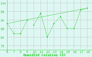 Courbe de l'humidit relative pour Ustica