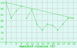 Courbe de l'humidit relative pour M. Calamita