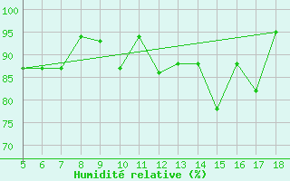 Courbe de l'humidit relative pour M. Calamita