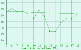 Courbe de l'humidit relative pour Lecce