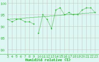Courbe de l'humidit relative pour Russaro