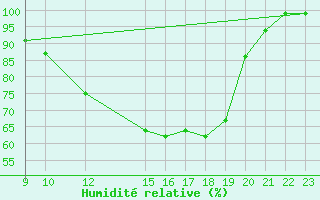 Courbe de l'humidit relative pour Caizares