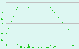 Courbe de l'humidit relative pour Kamishli