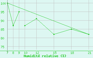 Courbe de l'humidit relative pour Skjaldthingsstadir