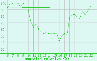 Courbe de l'humidit relative pour Memmingen Allgau