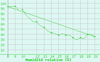 Courbe de l'humidit relative pour Oxford (Kidlington)