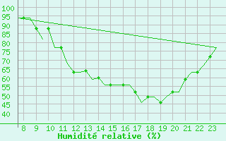 Courbe de l'humidit relative pour Oxford (Kidlington)