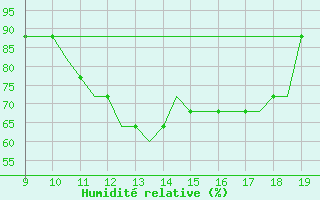 Courbe de l'humidit relative pour Cambridge