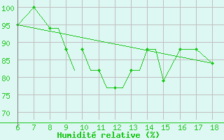 Courbe de l'humidit relative pour Kefalhnia Airport