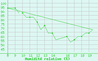 Courbe de l'humidit relative pour Alderney / Channel Island