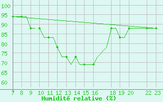 Courbe de l'humidit relative pour Tees-Side