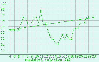 Courbe de l'humidit relative pour Dortmund / Wickede