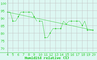 Courbe de l'humidit relative pour Chrysoupoli Airport