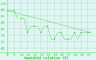 Courbe de l'humidit relative pour Alderney / Channel Island