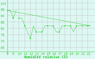 Courbe de l'humidit relative pour Newquay Cornwall Airport