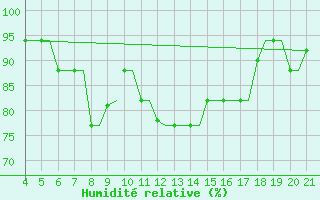 Courbe de l'humidit relative pour Mytilini Airport