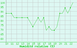 Courbe de l'humidit relative pour Waterford Airport