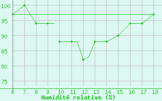 Courbe de l'humidit relative pour Kefalhnia Airport