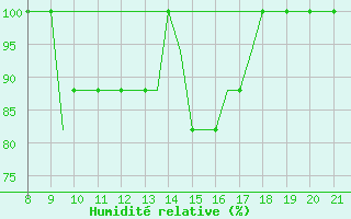 Courbe de l'humidit relative pour Hessen